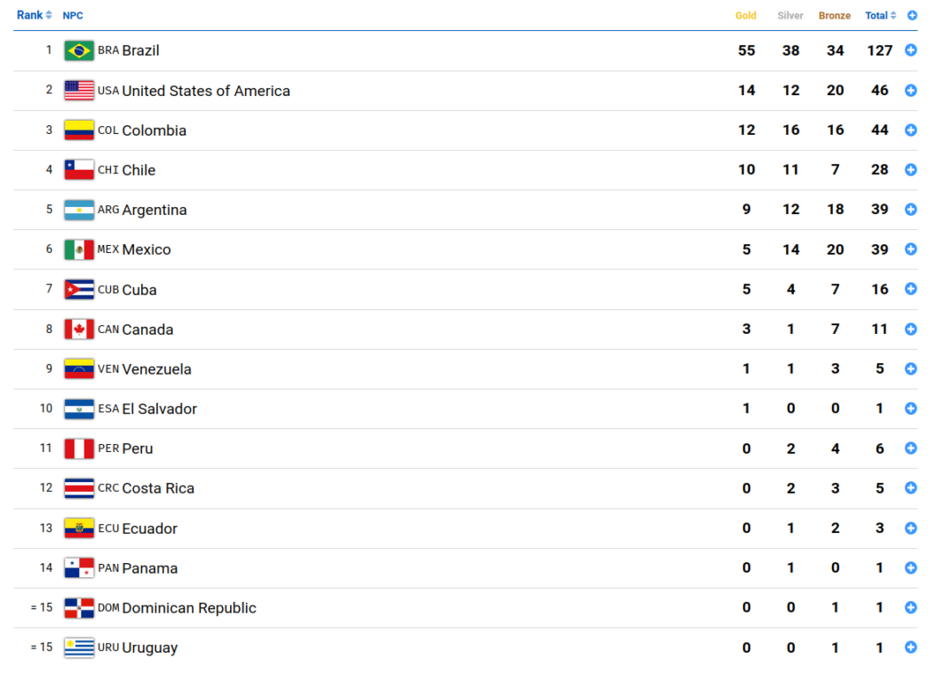 El medallero de los Juegos Parapanamericanos Santiago 2023 ¿cómo va el Team Para Chile y cuántas medallas llevan?
