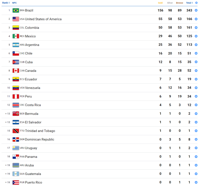 En qué lugar quedó el Team Para Chile en el Medallero de los Juegos Parapanamericanos Santiago 2023 y qué medallas de oro, plata y bronce ganó.