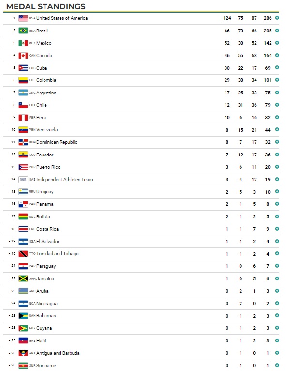 Medallero Juegos Panamericanos ¿Cuántas medallas obtuvo el Team Chile?