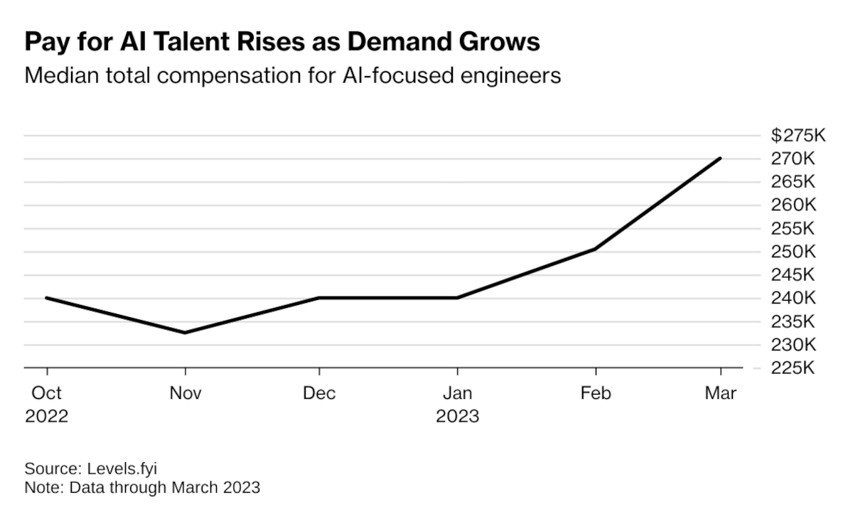 Aumento de sueldos de ingenieros en Inteligencia Artificial