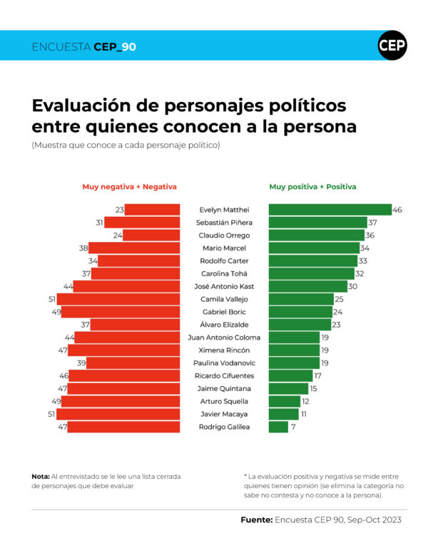 Cuál es la evaluación positiva y negativa de los personajes políticos más conocidos de Chile según la más reciente encuesta CEP