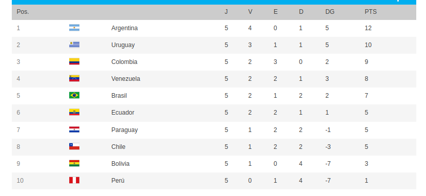 Tabla de posiciones de las Eliminatorias Sudamericanas para el mundial 2026