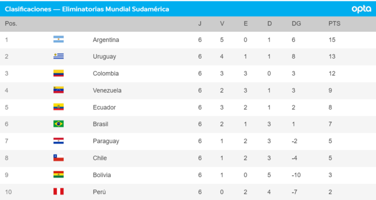 Así va la tabla de posiciones de las Clasificatorias de Conmebol tras seis fechas