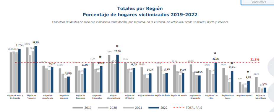 Índice de victimización por regiones según  Encuesta Nacional Urbana de Seguridad Ciudadana (Enusc)  2022.