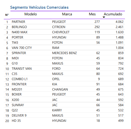 Los autos nuevos más vendidos de Chile en el 2023.