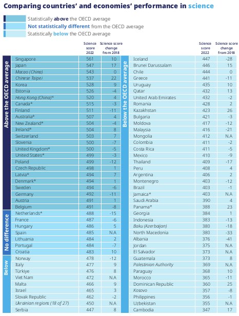 Países con mejores y peores resultados en ciencias según informe PISA.