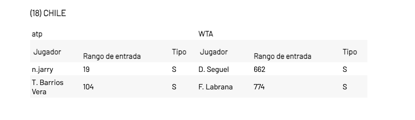 Alejandro Tabilo no es inscrito entre los tenistas chilenos que dirán presente en la United Cup.