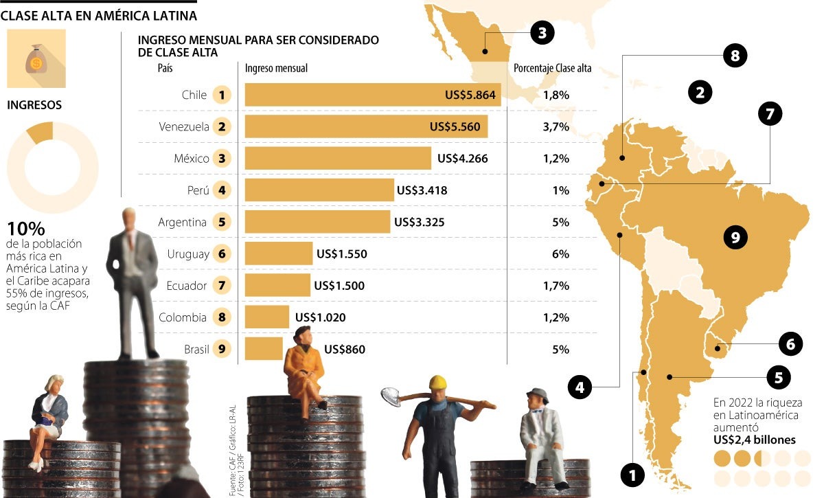 ¿Qué tanto debe ganar al mes en los países de Latinoamérica para ser de clase alta?