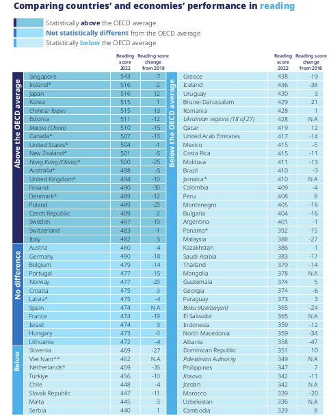 Países con mejores y peores resultados en lectura según informe PISA.