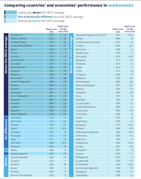 Países con mejores y peores resultados en matemática según informe PISA.