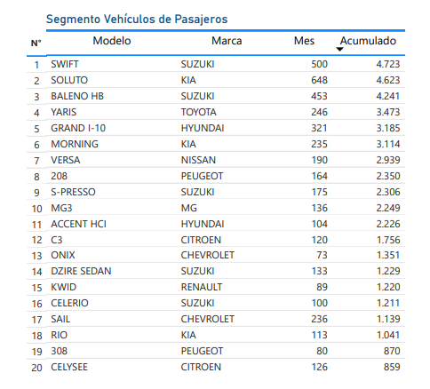 Los modelos de autos nuevos más vendidos en Chile en el 2023