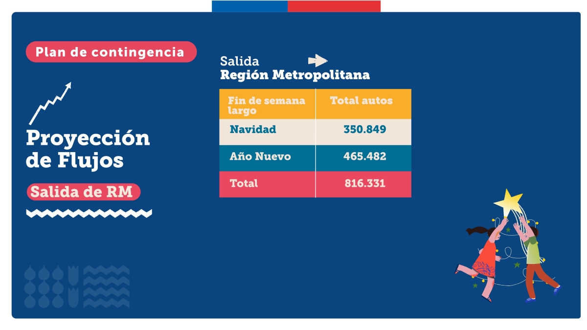 Con "Peaje a Luca" solo en Año Nuevo: 816 mil vehículos saldrían de Santiago para estas fiestas
