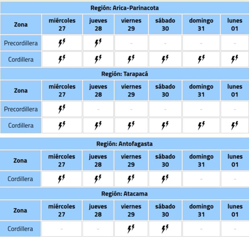 Decretan Aviso Meterológico en 4 regiones de Chile por tormentas eléctricas durante una semana.