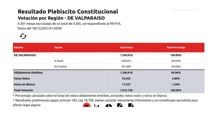 Votación de plebiscito región de Valparaíso