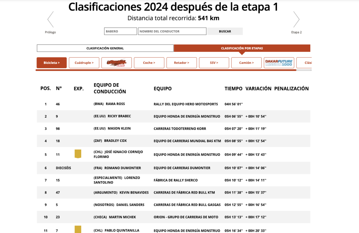 Los primeros pasos de chilenos  y la sorpresa de José 'Nacho' Cornejo por el Dakar 2024.