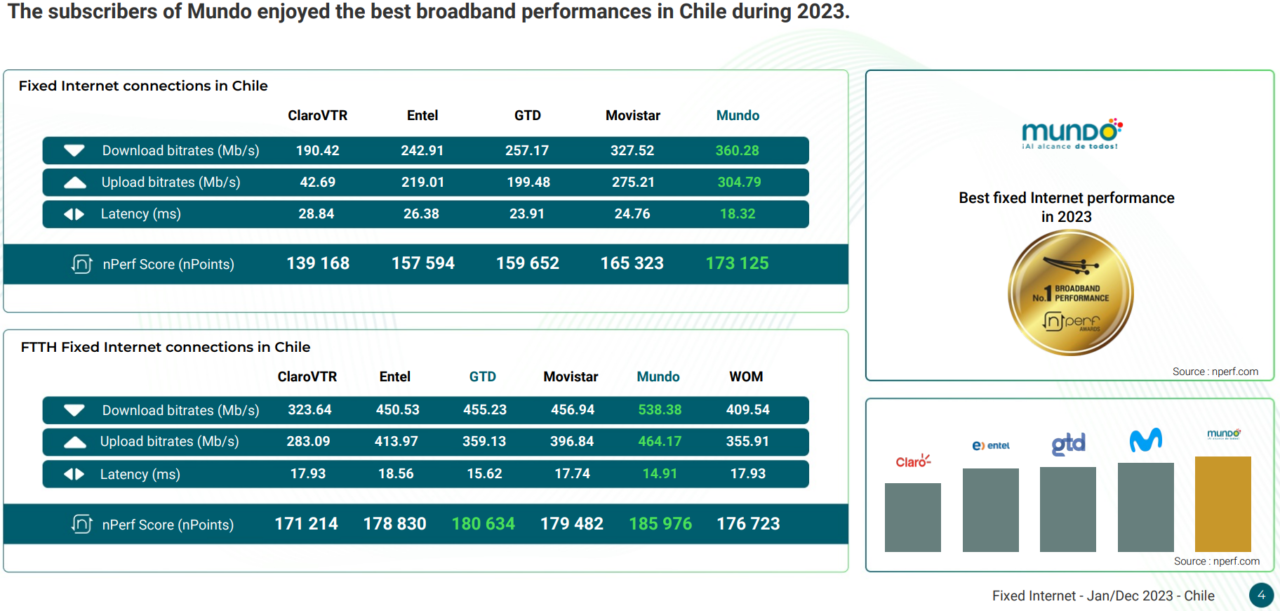 Mundo sigue liderando como la internet fija más rápida de Chile en 2023, según nPerf