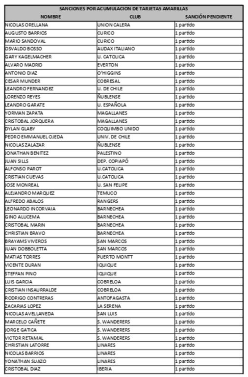 Sanciones pendientes del Campeonato Nacional