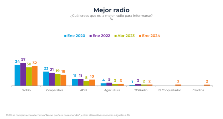 Bío Bío elegida como la mejor radio para informarse en Chile