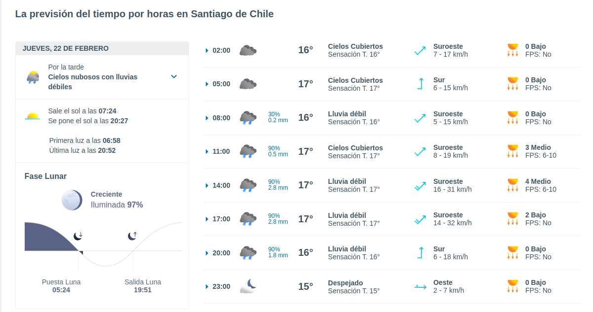 Cuánto lloverá y hasta cuándo, en Santiago según el pronóstico del tiempo