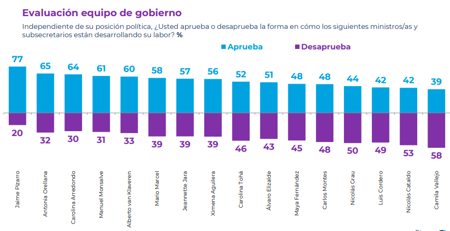 Quiénes son los ministros y subsecretarios del gabinete Presidencial mejor y peor evaluados en Chile según la encuesta Cadem