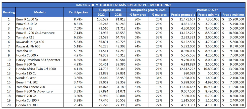 ¿Cuáles son las motos favoritas de los chilenos?: conoce las marcas y modelos más buscados