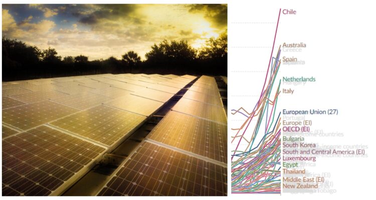 Chile lidera el consumo mundial de energía solar, posicionando al país como pionero en renovables, según información de Our World in Data.