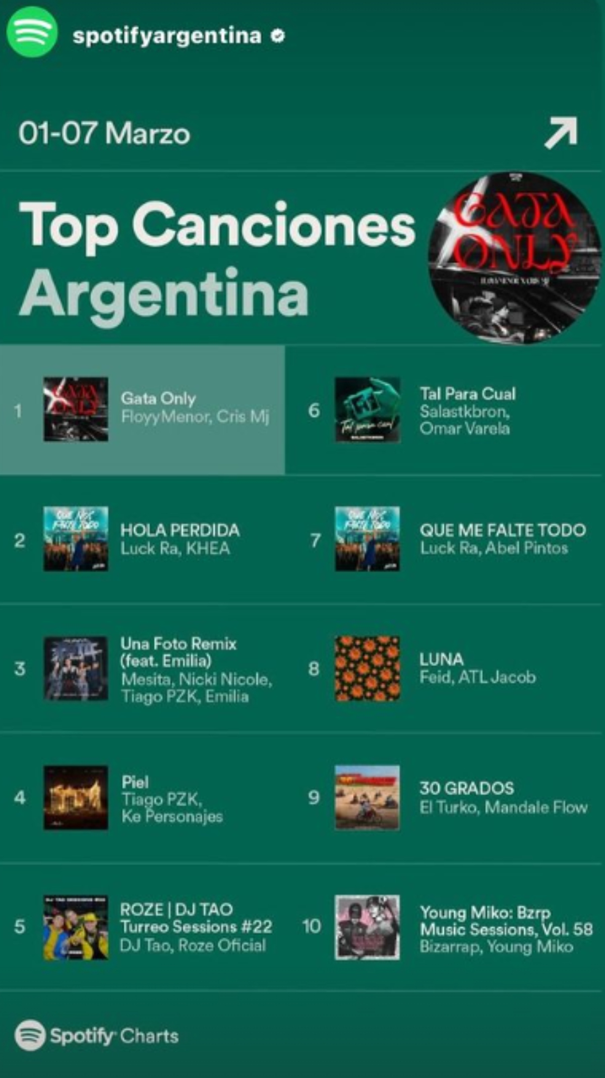 "Gata Only": El hit mundial de Cris MJ y FloyyMenor que entró al Top ...