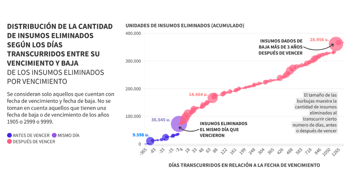 Gráfico de burbujas con la distribución de la cantidad de insumos eliminados según los días transcurridos entre su vencimiento y baja. Elaboración con datos obtenidos a través de transparencia. 