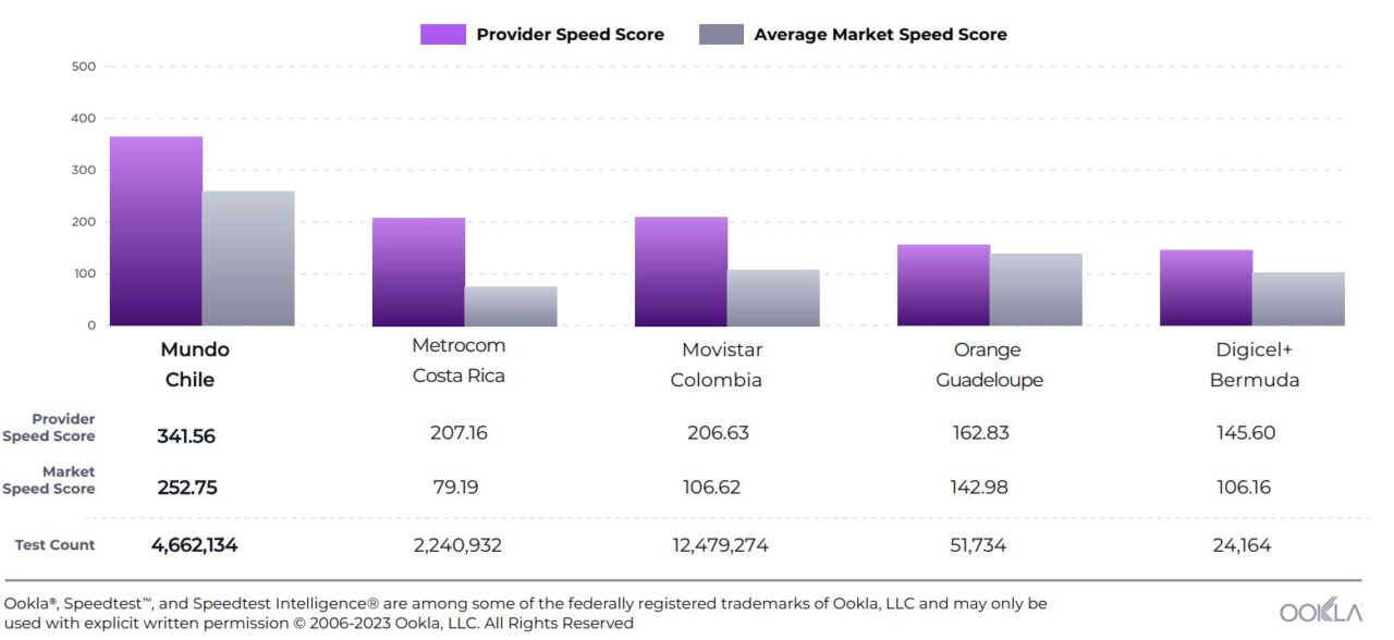Una gráfica de las velocidades que alcanza la internet de Mundo en Chile.