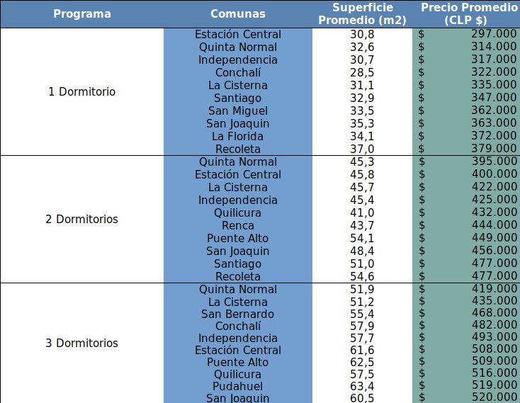Las comunas de Santiago donde es más barato arrendar