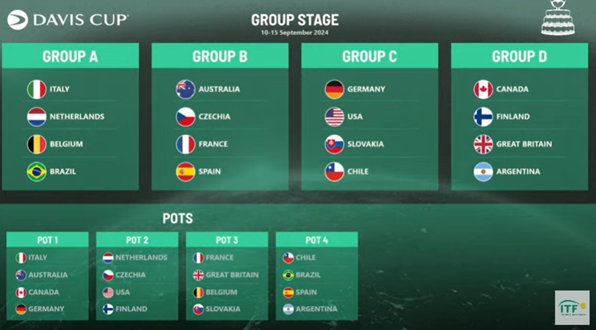 Copa Davis: así quedaron los grupos tras torneo
