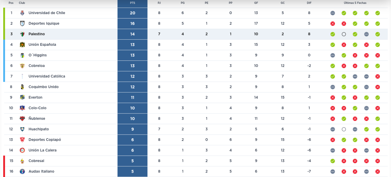 Fecha 8 Campeonato Nacional