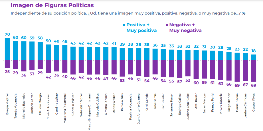 Cuáles son los políticos peor evaluados en Chile según la última encuesta Cadem