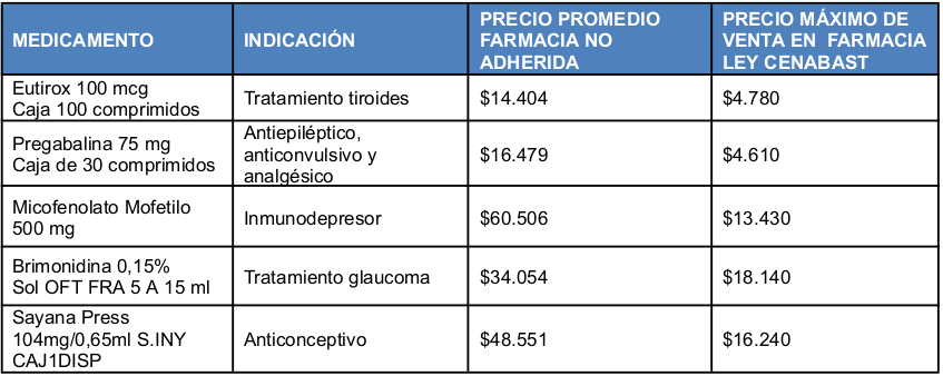 medicamentos más baratos