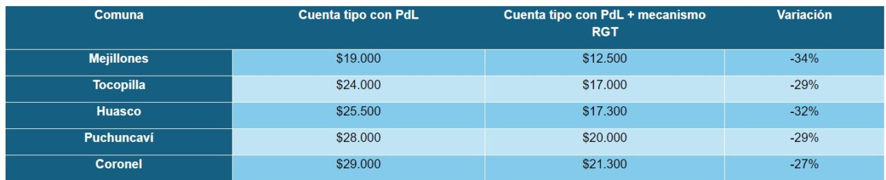 Estas son las comunas que recibirán una rebaja extra en sus cuentas de luz mediante un nuevo subsidio
