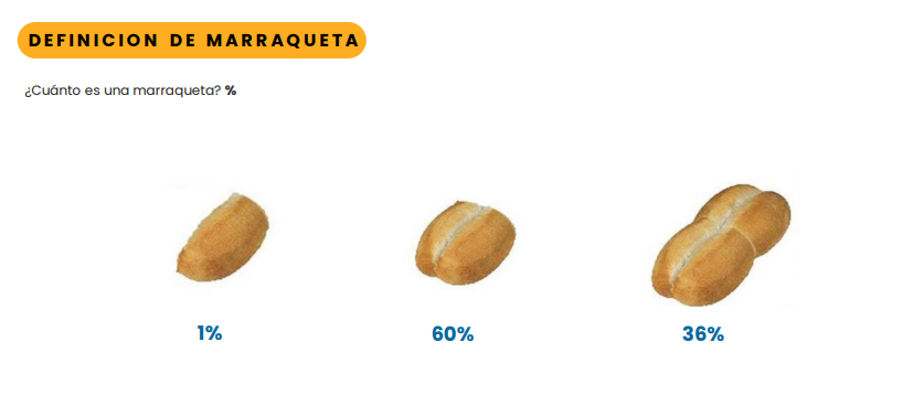 Cuántos trozos o dientes de pan son una marraqueta, pan francés o pan batido según los chilenos y la encuesta Cadem