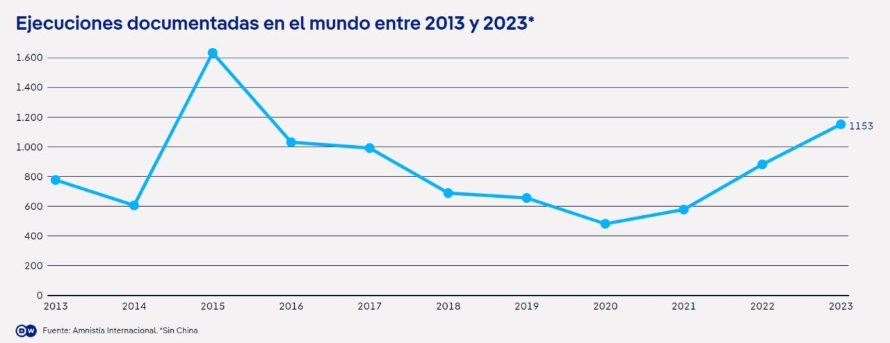 cifra de ejecuciones a nivel mundial