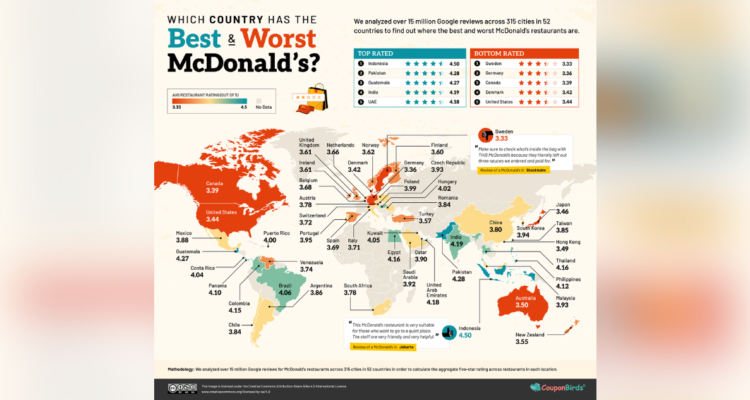 Según un estudio de CouponBirds, la atención y calidad de los productos de McDonald's varía según el local