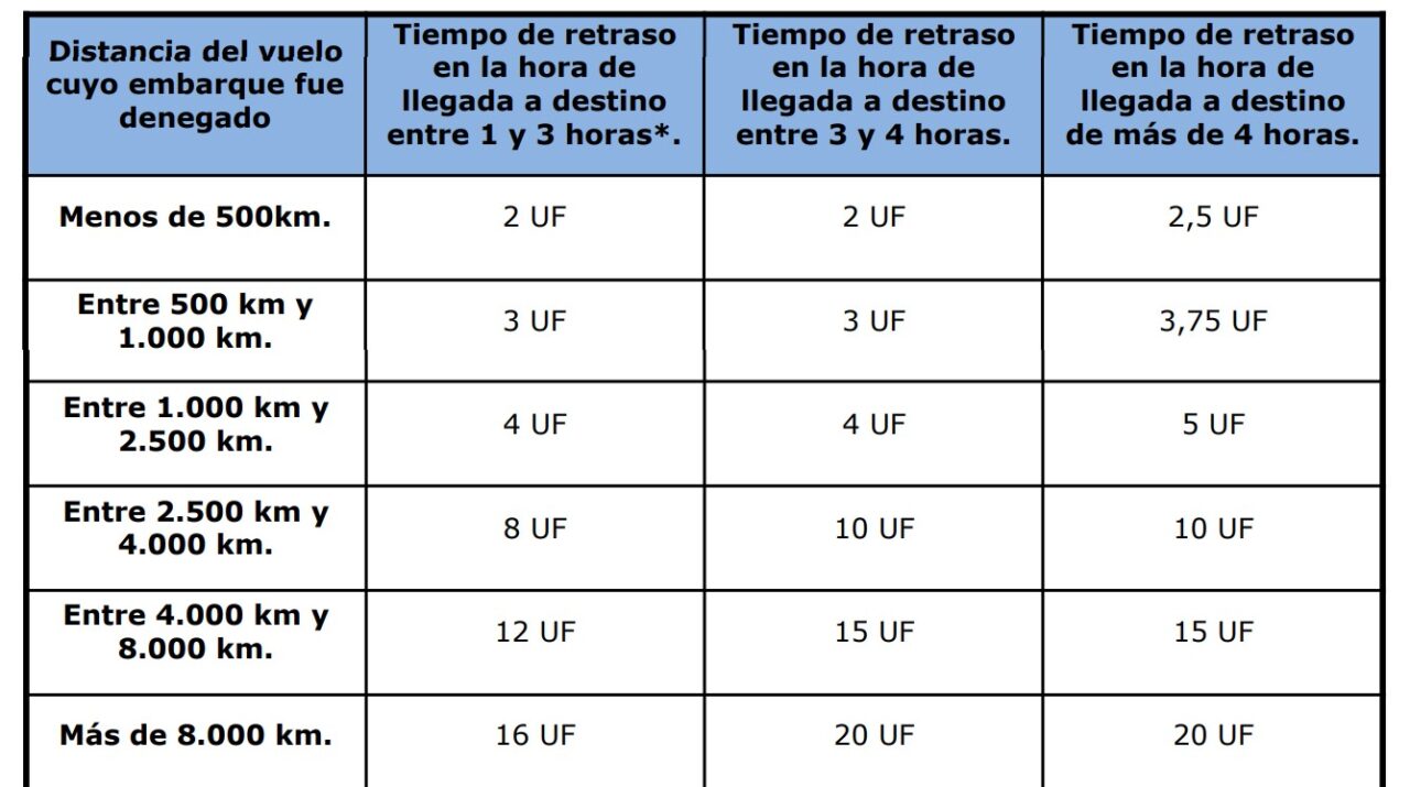 Las indemnizaciones que deben pagar las aerolíneas por perder tu maleta o cancelar un vuelo