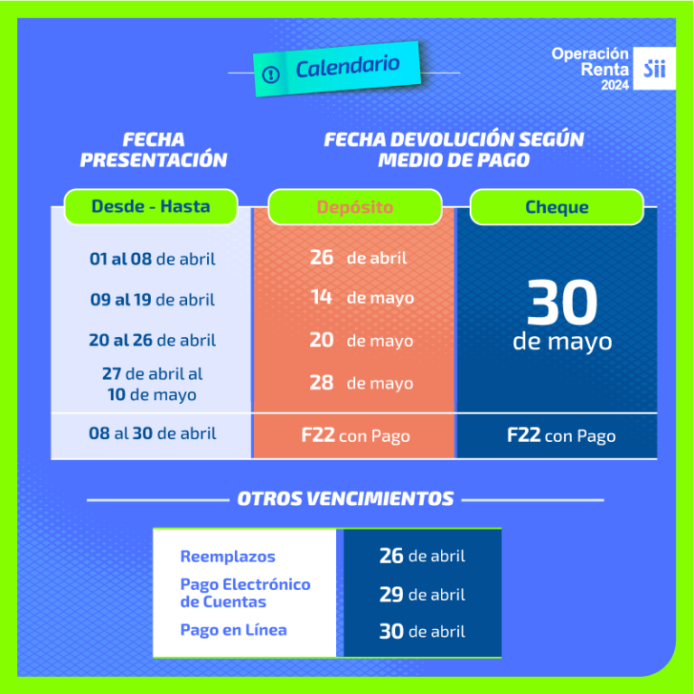 Cuándo es el pago de la próxima devolución de impuestos y el último plazo para declarar la renta