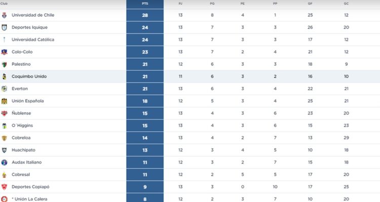 Así quedó la tabla del Campeonato Nacional.