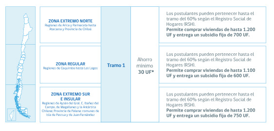 Cuándo y cómo postular al subsidio DS1 que entrega hasta $27 millones para comprar una vivienda