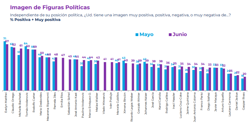 Los políticos y figuras políticas con mejor y peor aprobación, en Chile, según la última encuesta Cadem