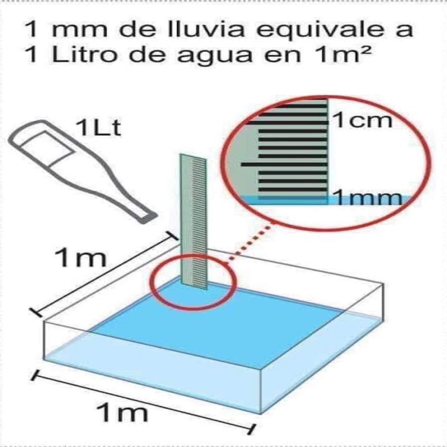 ¿Cuánto es 1 milímetro (mm) de lluvia? Cómo se miden las precipitaciones