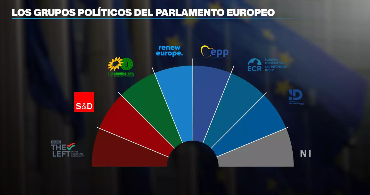 Grupos políticos que actualmente conforman el Parlamento Europeo