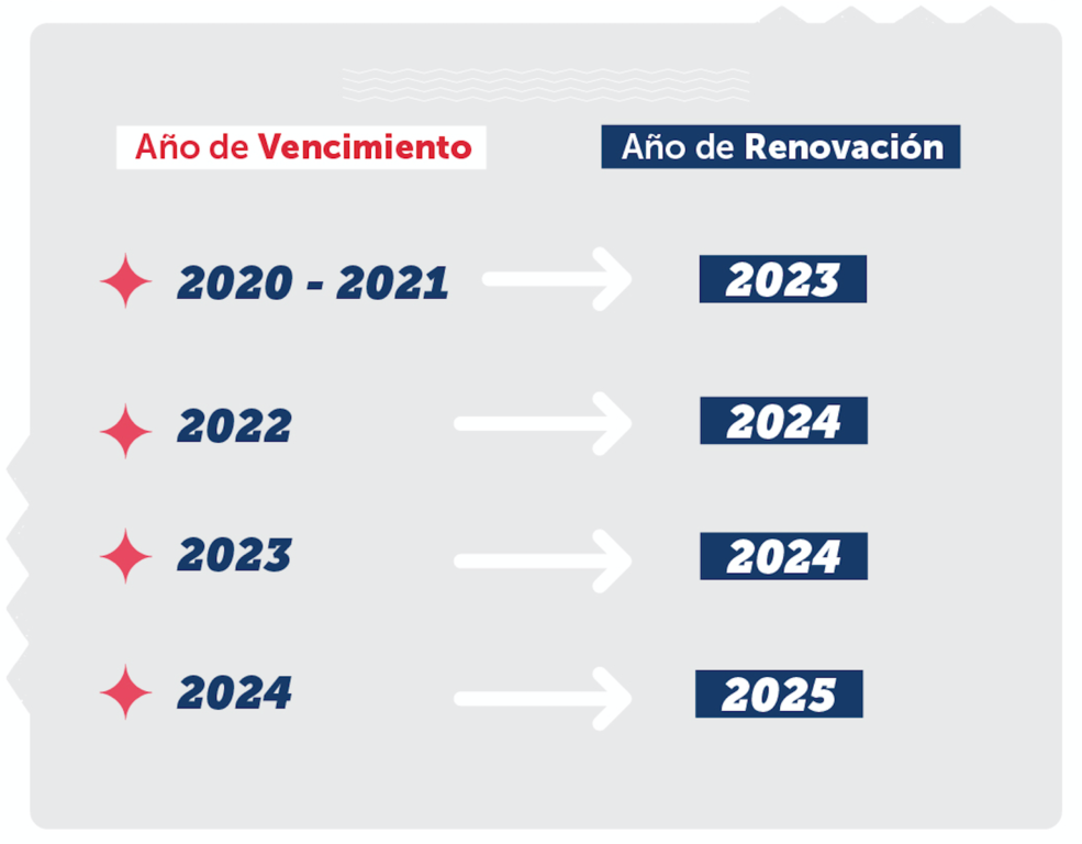 Cuándo tengo que renovar mi licencia de conducir