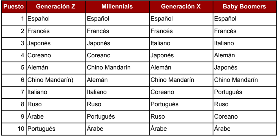 Tabla de idiomas más estudiados en el mundo según generación