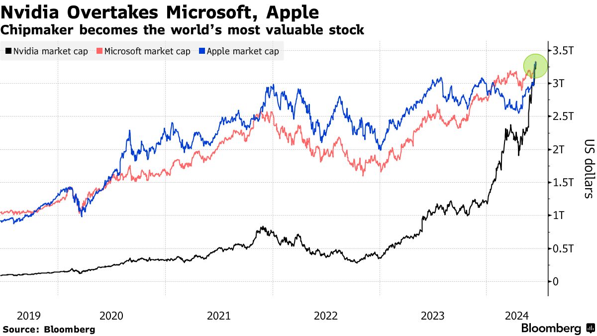 Valorización de Nvidia, Apple y Microsoft