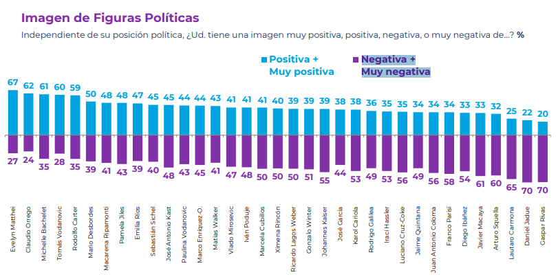 Los políticos y figuras políticas con mejor y peor aprobación, en Chile, según la última encuesta Cadem