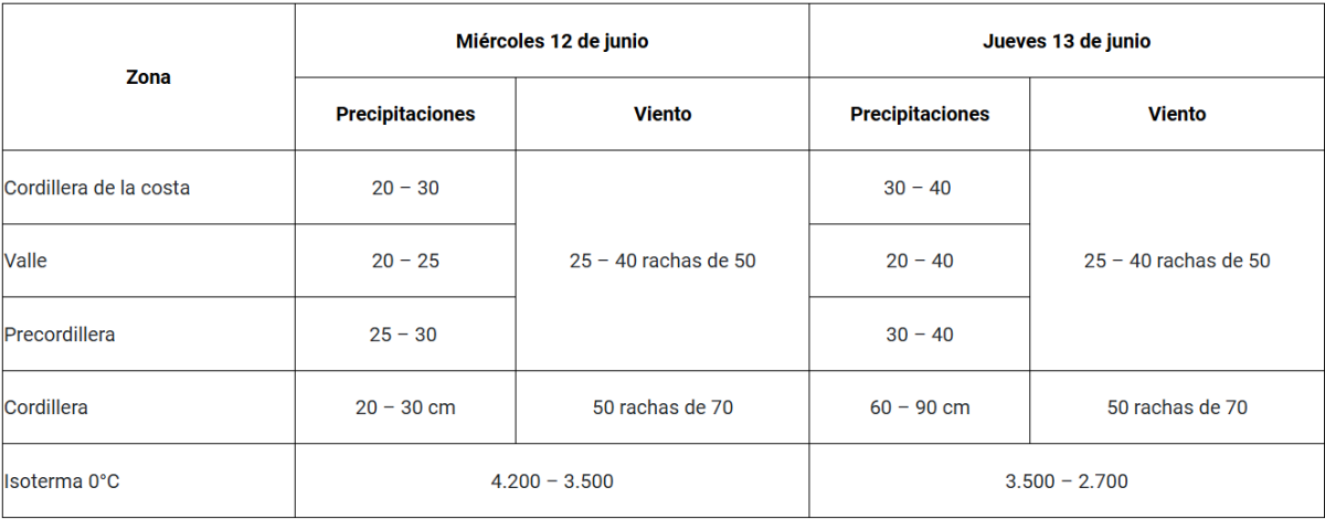 Alerta Temprana en la RM: caerían hasta 70 mm de lluvia, con viento y probabilidad de remoción en masa